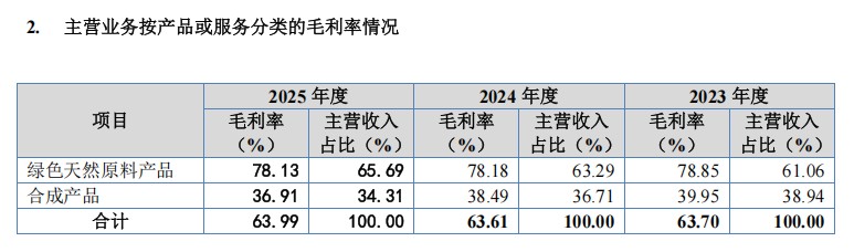 珀莱雅原料商IPO顺利过会