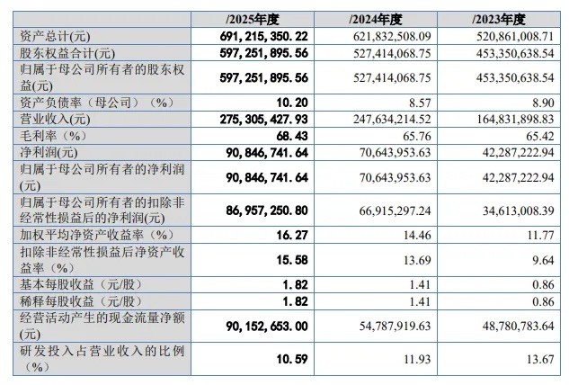 美妆多肽原料第一股！维琪科技成功过会登陆北交所