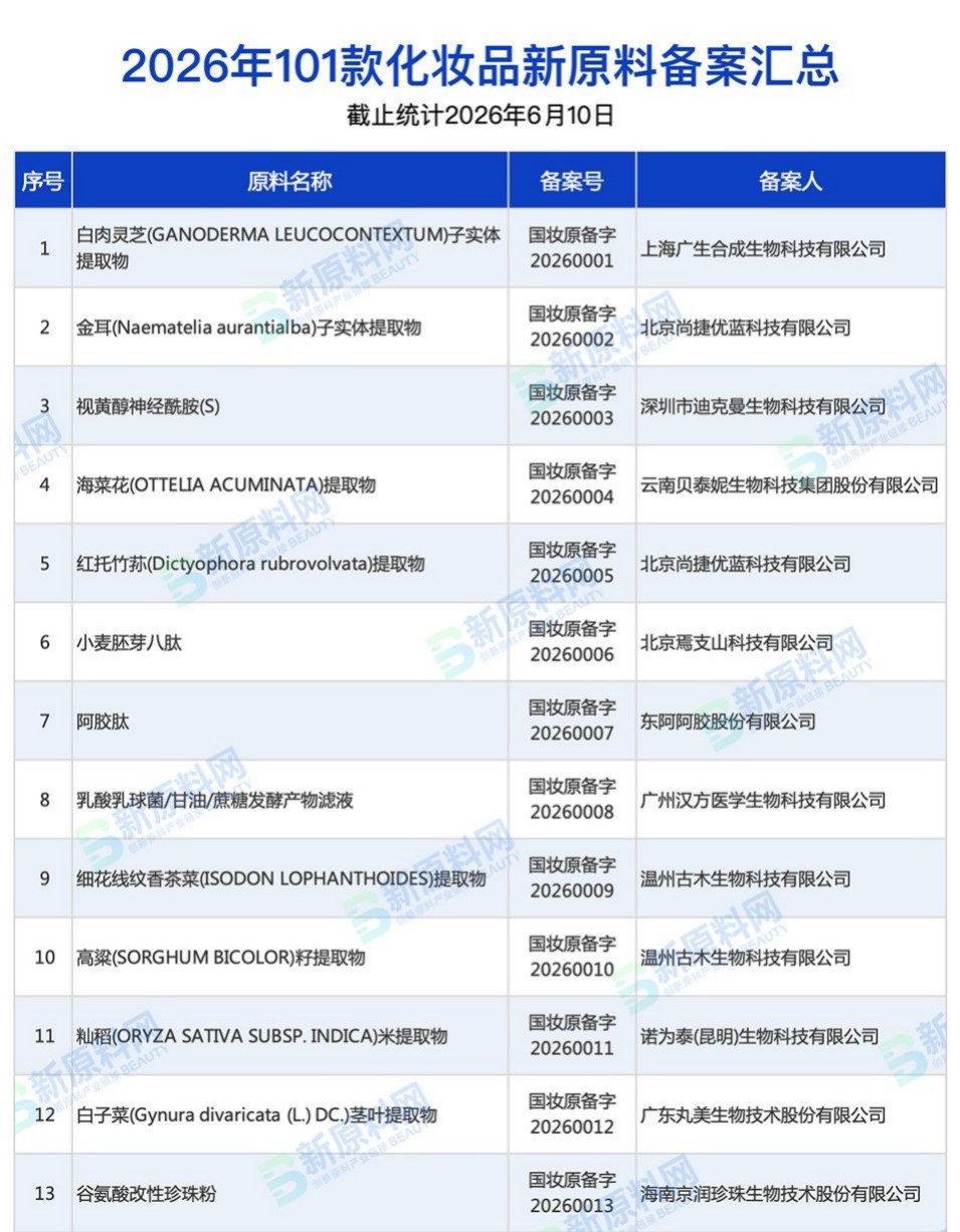 盘点2026年100+化妆品新原料备案