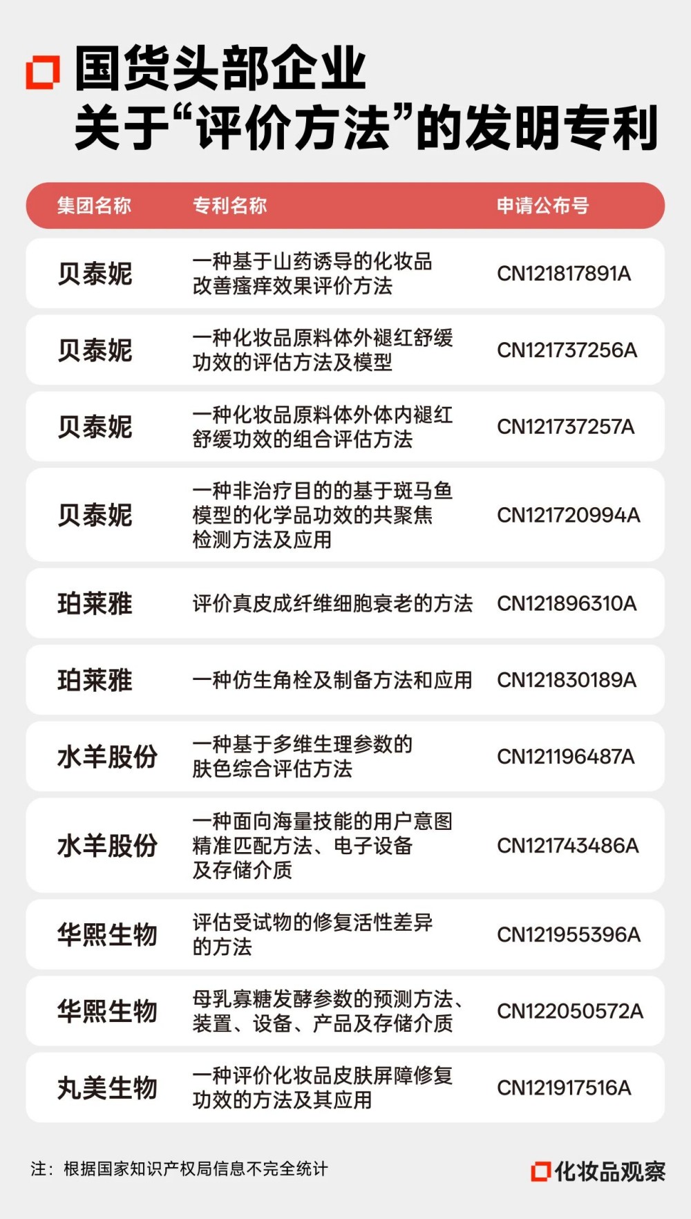 六成专利作废！美妆大佬集体押注四大新赛道