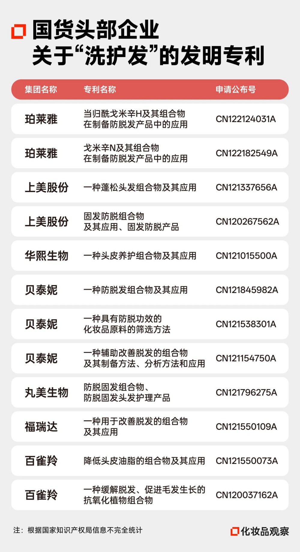 六成专利作废！美妆大佬集体押注四大新赛道
