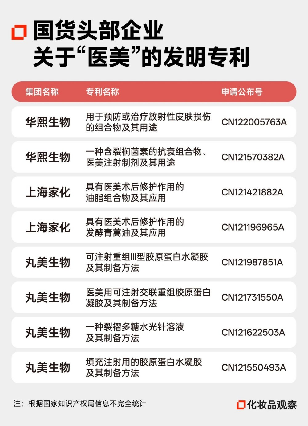 六成专利作废！美妆大佬集体押注四大新赛道