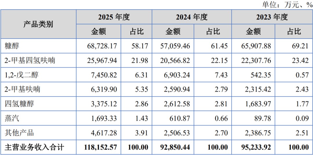 又一美妆原料商冲击北交所