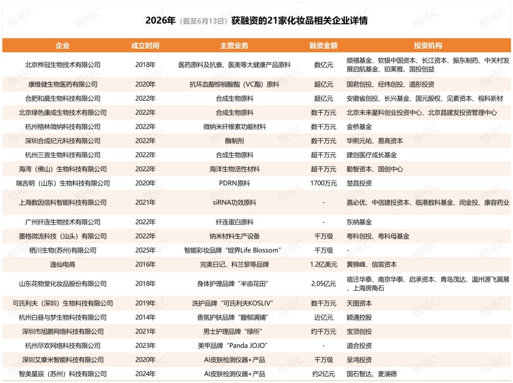 AI + 生物科技双发力，美妆原料受资本热捧