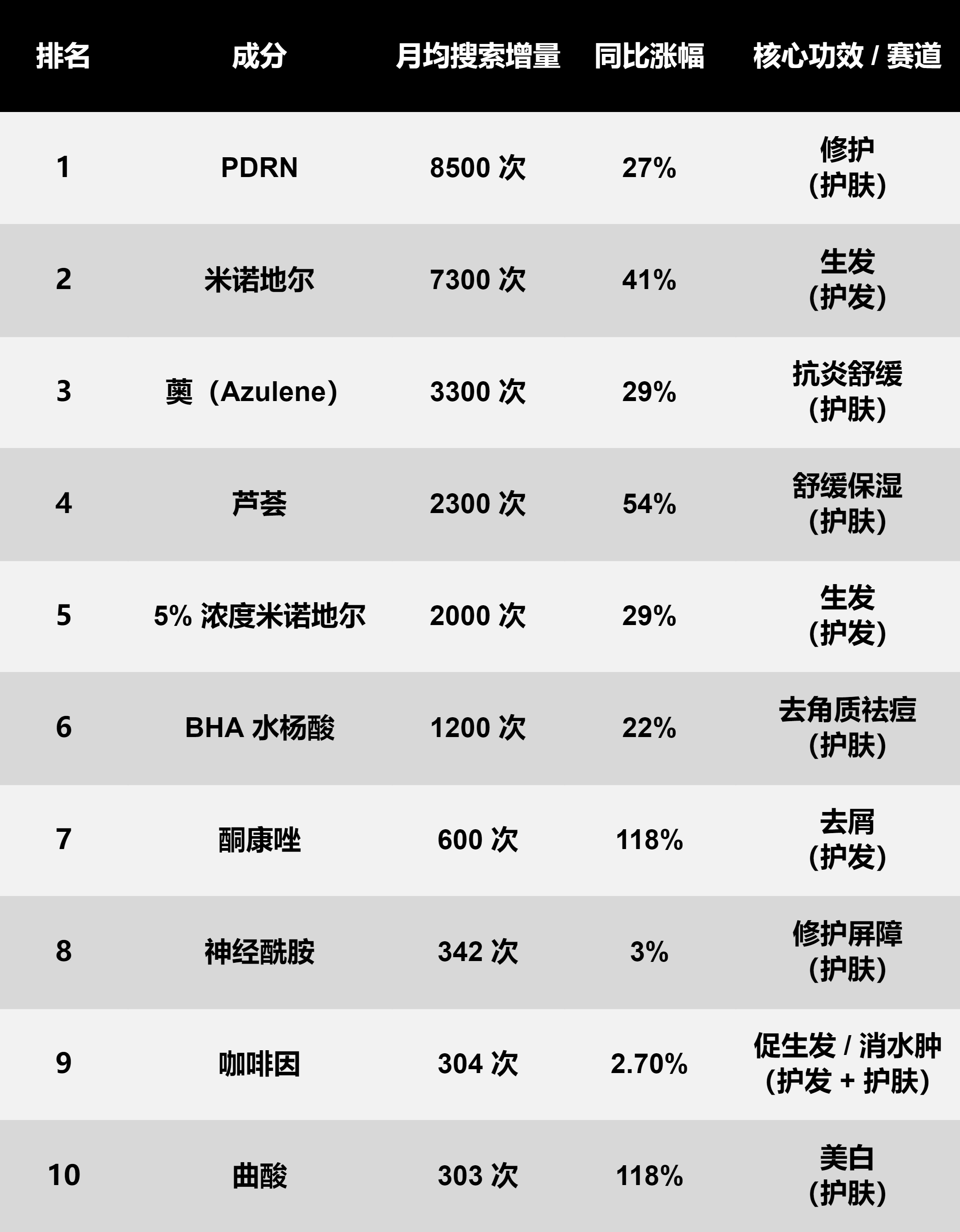 韩国美妆成分热度涨幅TOP10：一款冷门成分涨幅超PDRN