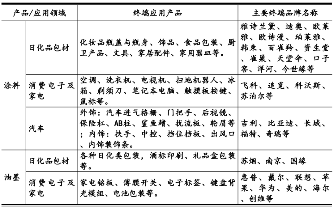 日化包材涂料商IPO终止