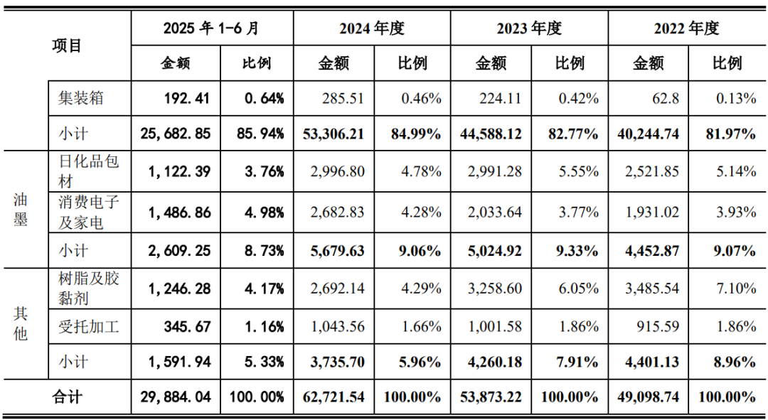 日化包材涂料商IPO终止