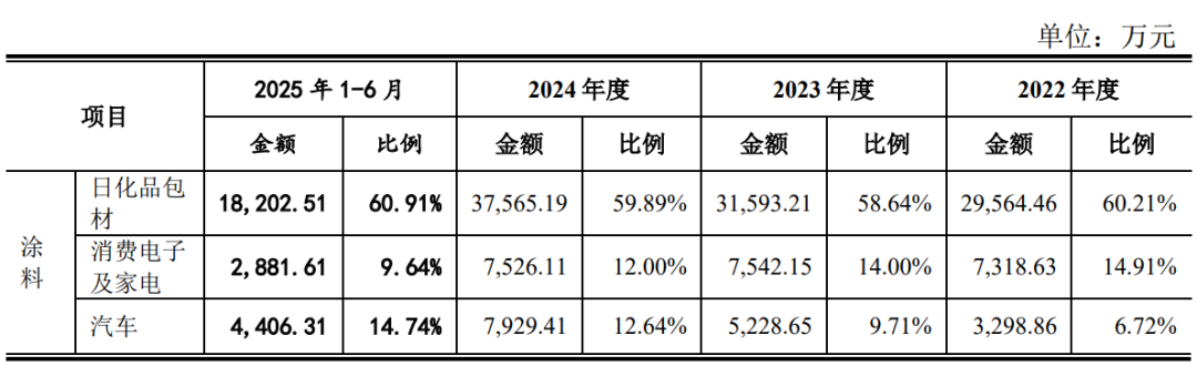日化包材涂料商IPO终止