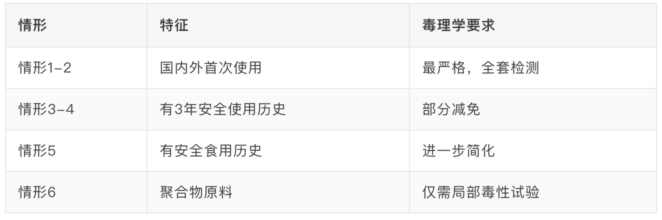 新原料备案通过率仅 22%！五大关卡卡死绝大多数研发项目