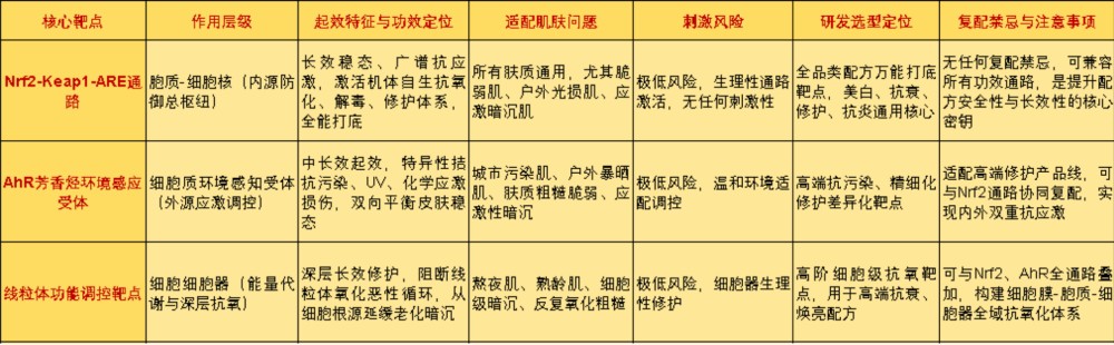 抗氧化功效靶点科研与配方