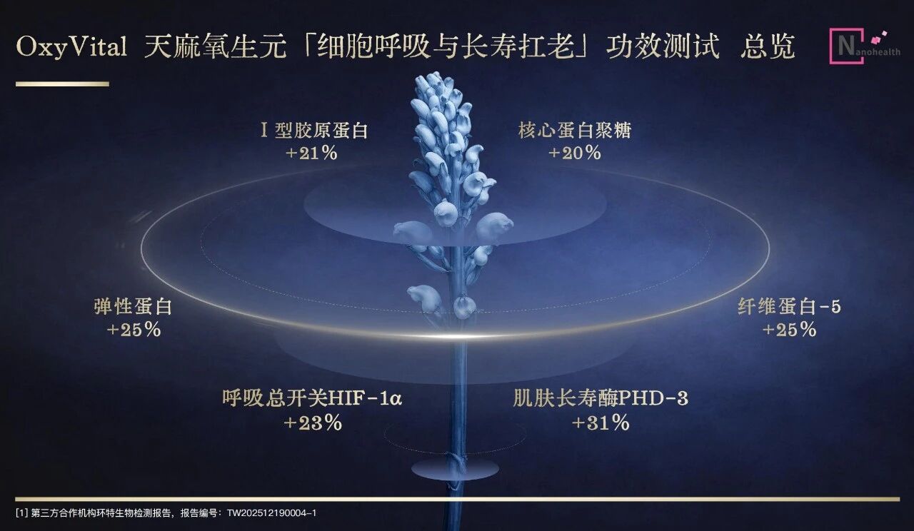 一款成分同时唤醒真皮四大抗老蛋白