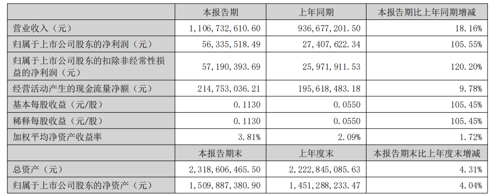 美妆行业周报｜至本母公司推出护肤品牌ROSLAVIA瑰立；多家上市公司披露2026半年报