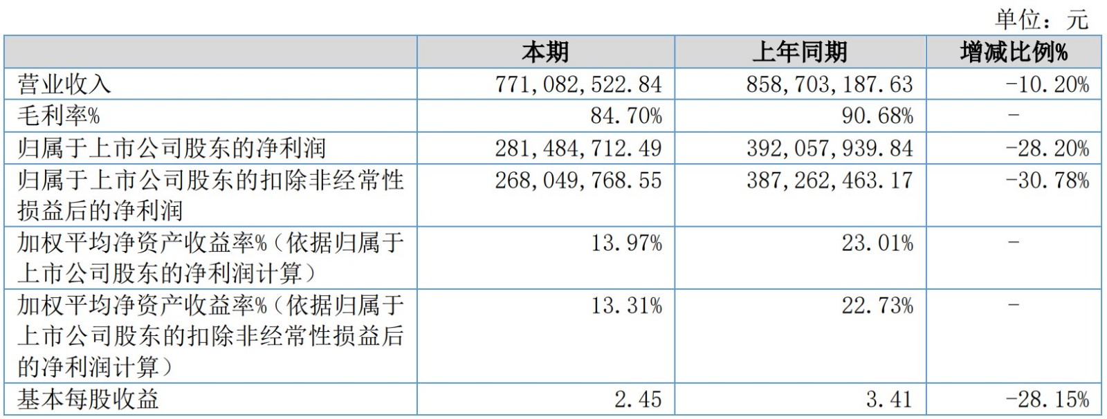 重组胶原蛋白龙头锦波生物上半年营收净利同比下滑