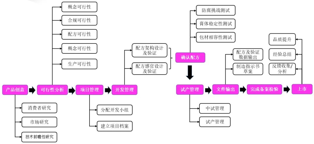 新规后儿童化妆品开发指南
