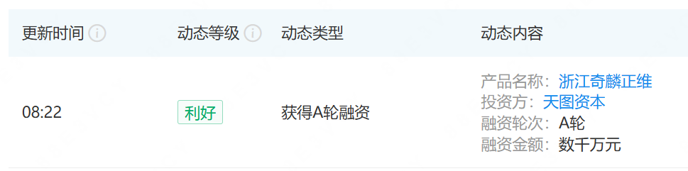 把氢气做成护肤原料，奇麟正维获 A 轮数千万元融资
