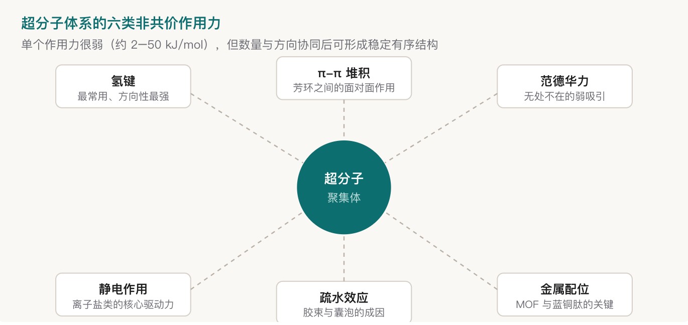 什么是超分子