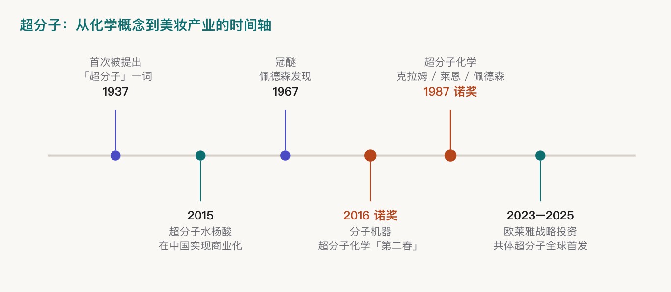 什么是超分子