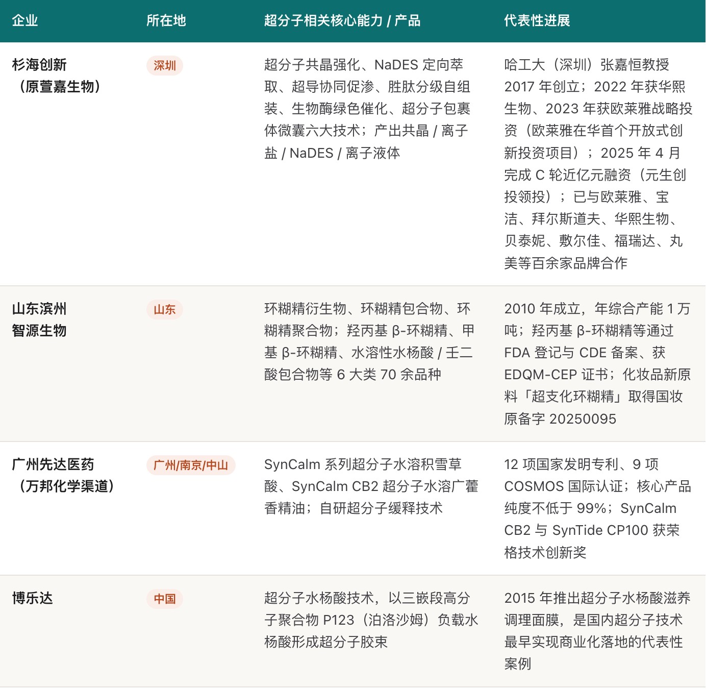 什么是超分子